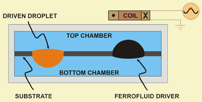 Ferrofluid liquid piston